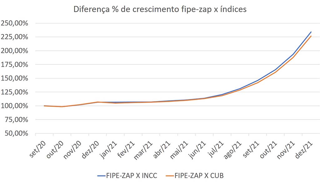 Índice FipeZap de Preços de Imóveis Anunciados