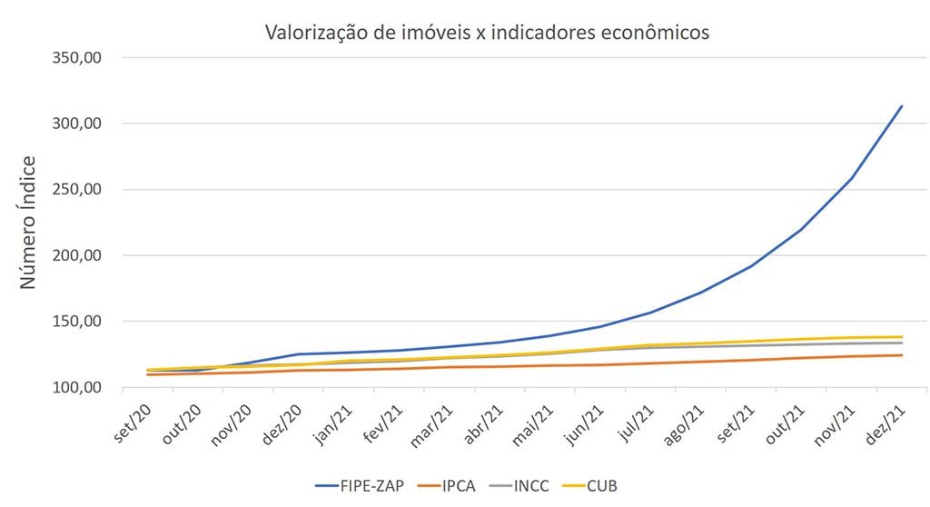 Indice FIPE ZAP – Mercado Imobiliário