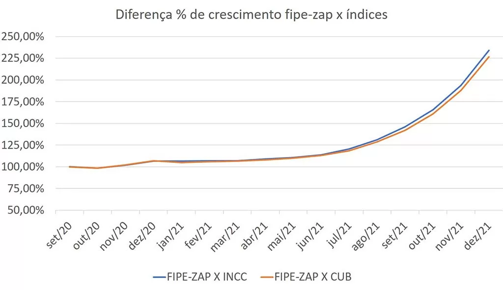 Gráfico diferenças percentuais