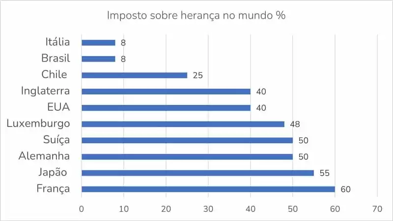 Planejamento sucessório - Imposto sobre a herança no mundo